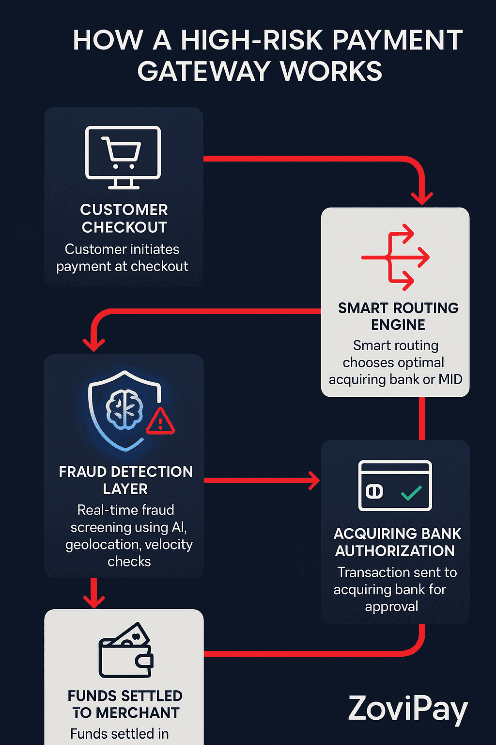 How high-risk payment gateways work - diagram
